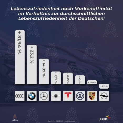 Studie: Audi hat die glücklichsten Autofans, Opel die unglücklichsten -